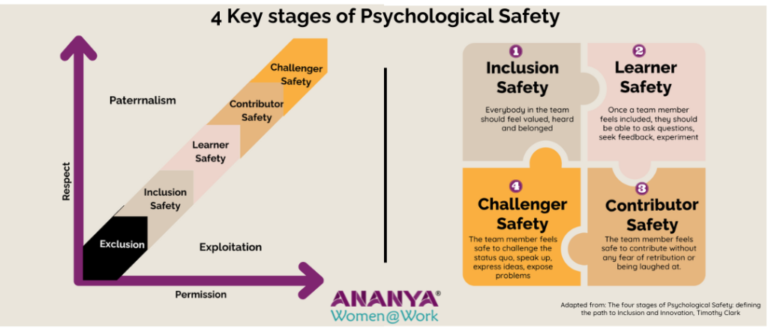 Psychological safety for unleashing the potential of diverse teams ...